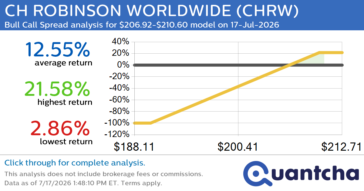 52-Week High Alert: Trading today’s movement in CH ROBINSON WORLDWIDE $CHRW