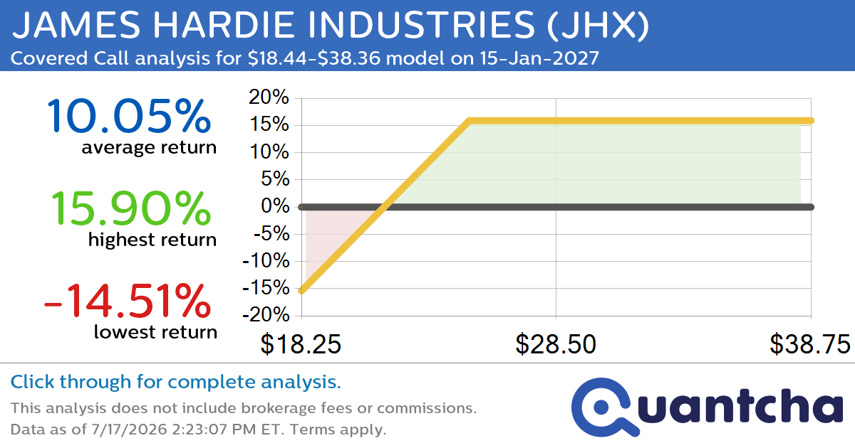 Covered Call Alert: JAMES HARDIE INDUSTRIES $JHX returning up to 15.90% through 15-Jan-2027