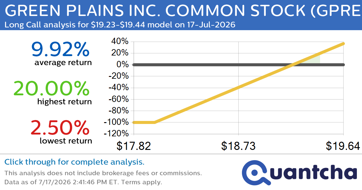 Big Gainer Alert: Trading today’s 11.8% move in GREEN PLAINS INC. COMMON STOCK $GPRE