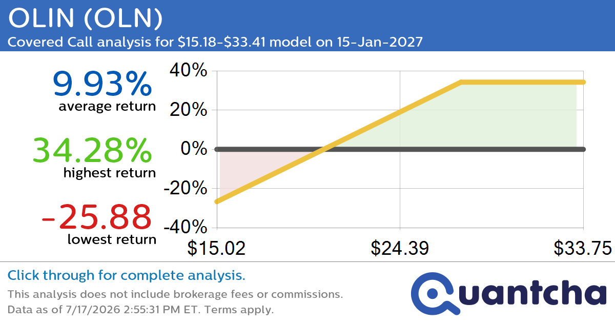 Covered Call Alert: OLIN $OLN returning up to 34.28% through 15-Jan-2027