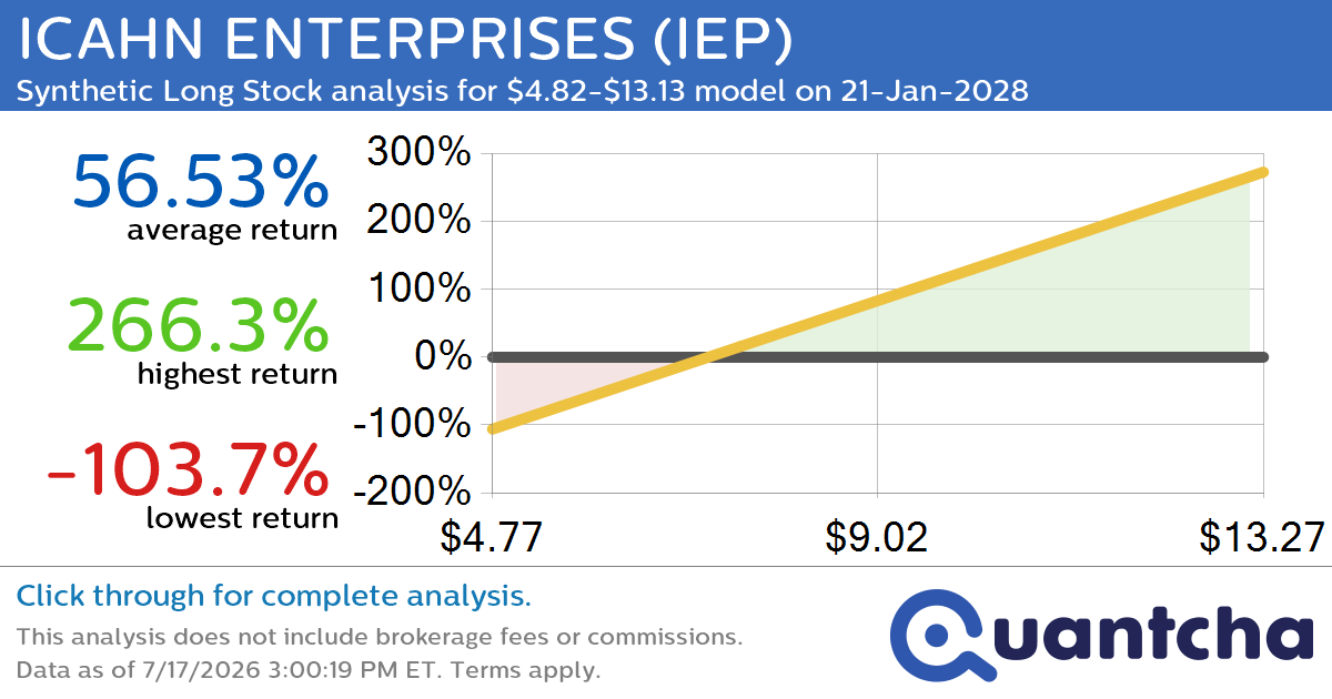 Synthetic Long Discount Alert: ICAHN ENTERPRISES $IEP trading at a 15.78% discount for the 21-Jan-2028 expiration