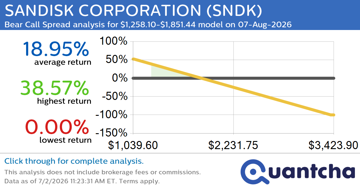 Big Loser Alert: Trading today’s -9.2% move in SANDISK CORPORATION $SNDK