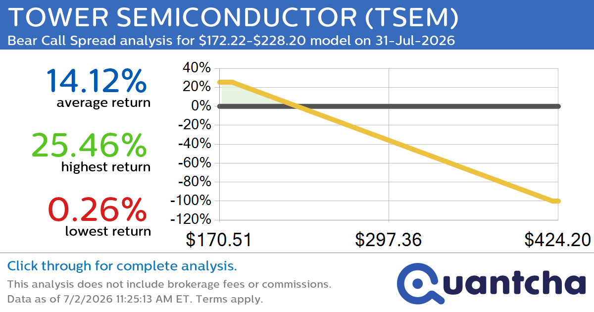 Big Loser Alert: Trading today’s -7.3% move in TOWER SEMICONDUCTOR $TSEM