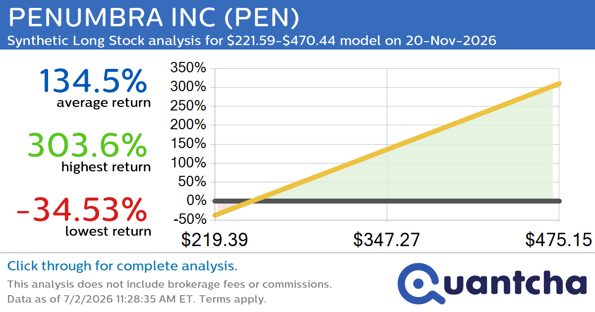 Synthetic Long Discount Alert: PENUMBRA INC $PEN trading at a 22.01% discount for the 20-Nov-2026 expiration