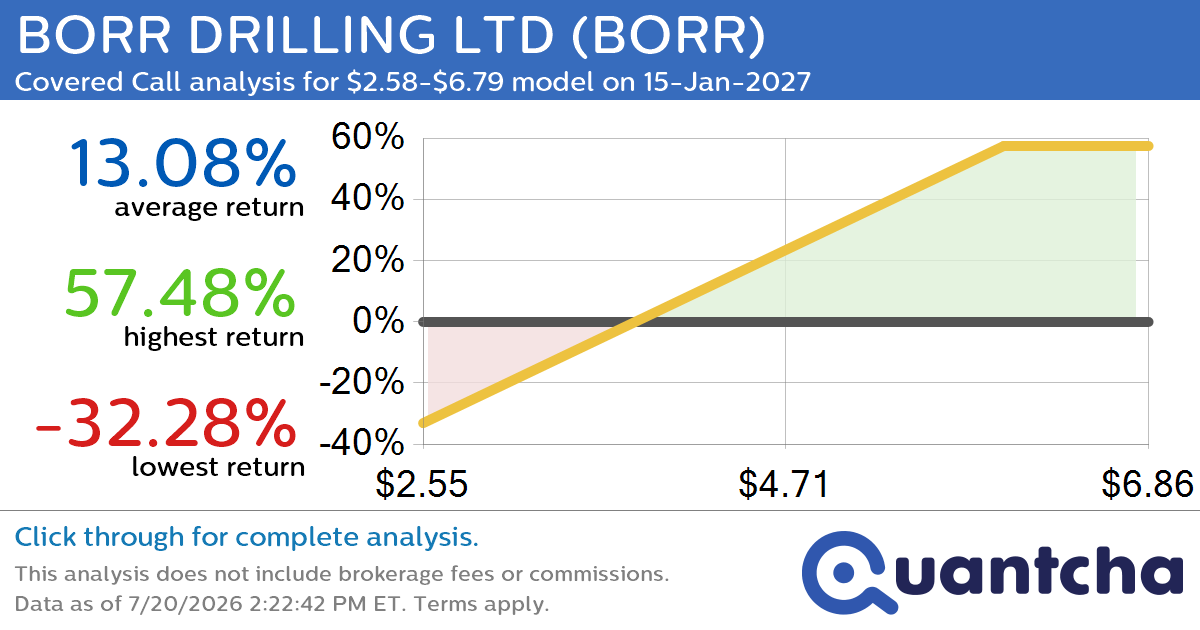 Covered Call Alert: BORR DRILLING LTD $BORR returning up to 57.48% through 15-Jan-2027