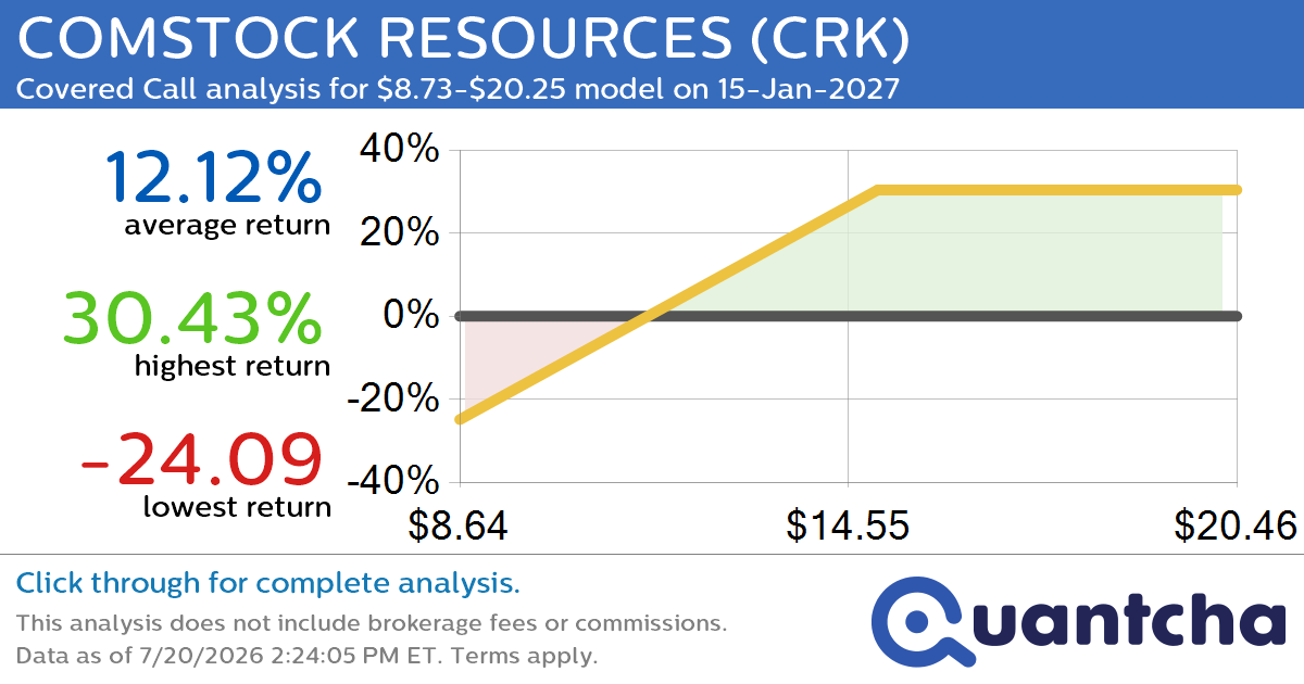 Covered Call Alert: COMSTOCK RESOURCES $CRK returning up to 30.43% through 15-Jan-2027