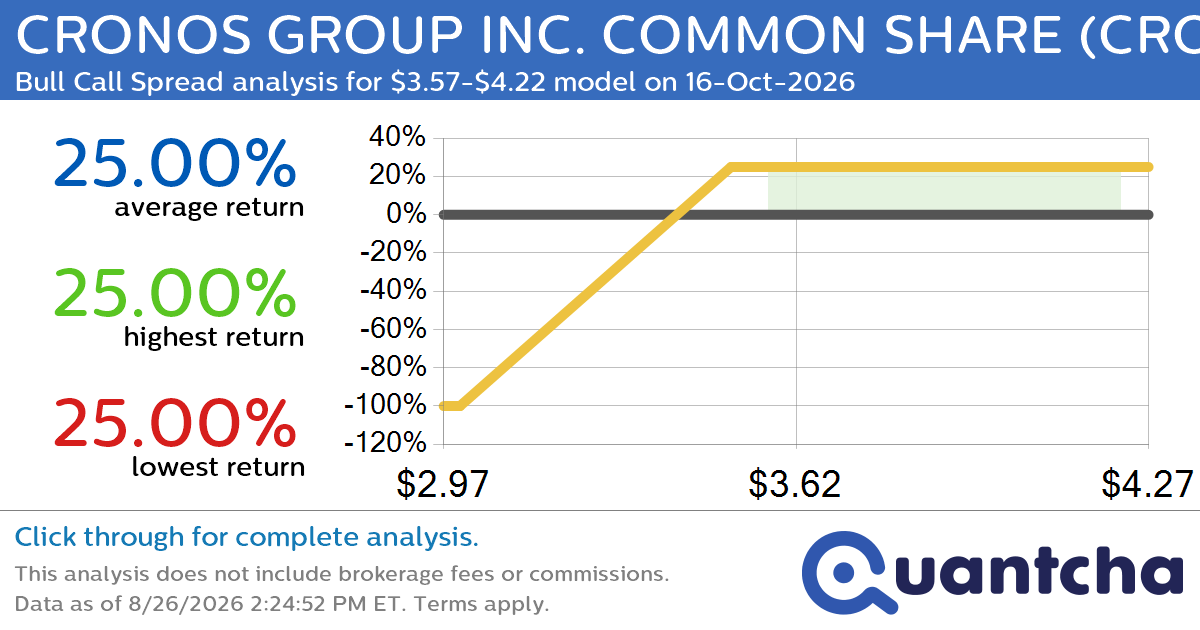 52-Week High Alert: Trading today’s movement in CRONOS GROUP INC. COMMON SHARE $CRON