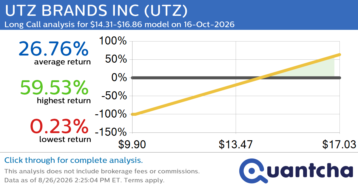 52-Week High Alert: Trading today’s movement in UTZ BRANDS INC $UTZ