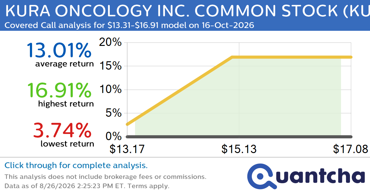 52-Week High Alert: Trading today’s movement in KURA ONCOLOGY INC. COMMON STOCK $KURA