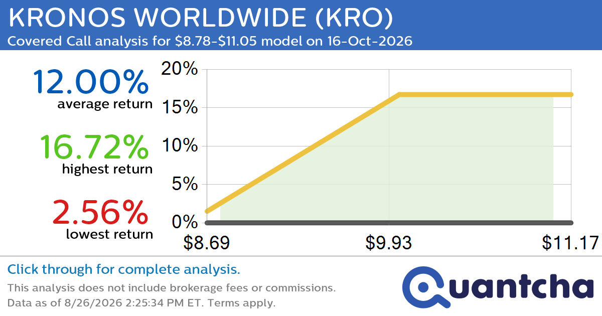 52-Week High Alert: Trading today’s movement in KRONOS WORLDWIDE $KRO