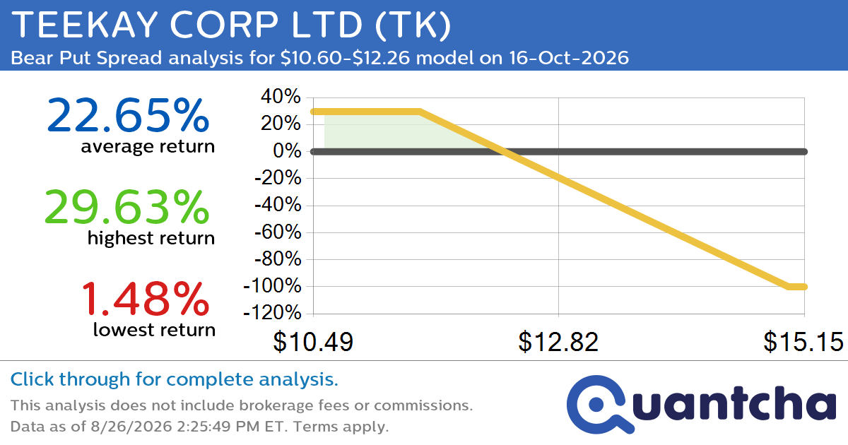 Big Loser Alert: Trading today’s -8.7% move in TEEKAY CORP LTD $TK