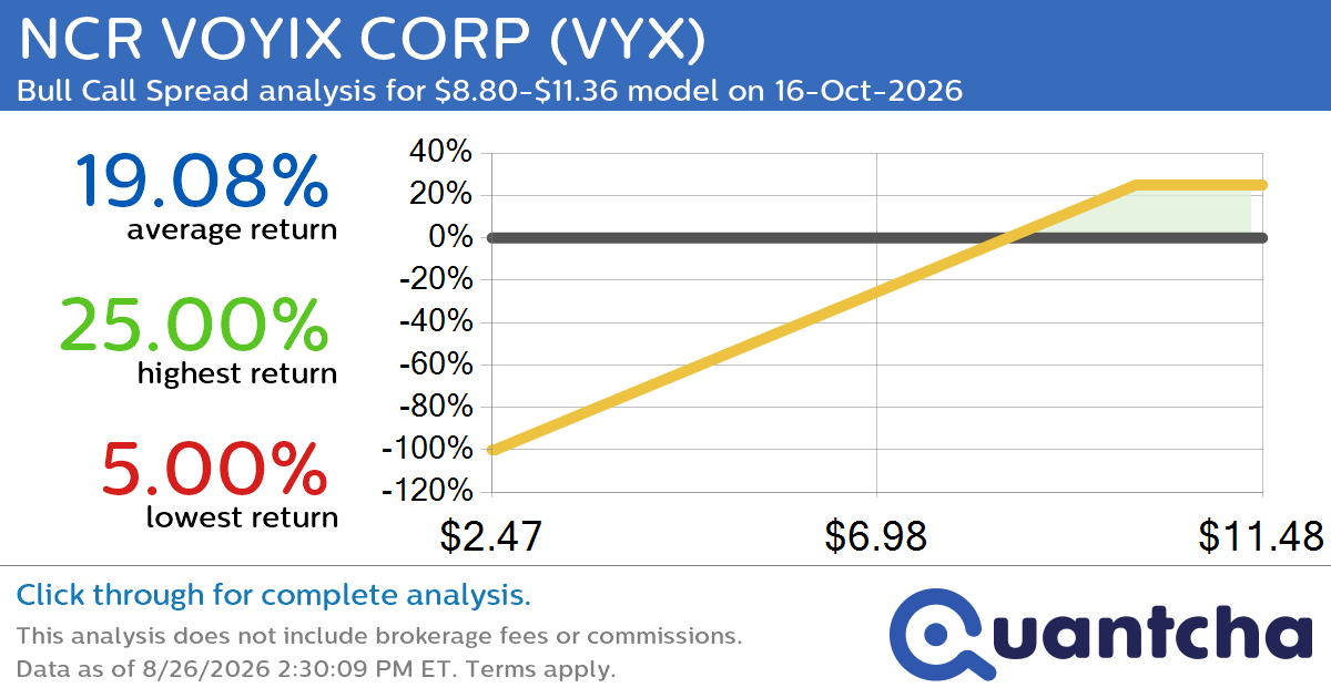 Big Gainer Alert: Trading today’s 7.7% move in NCR VOYIX CORP $VYX