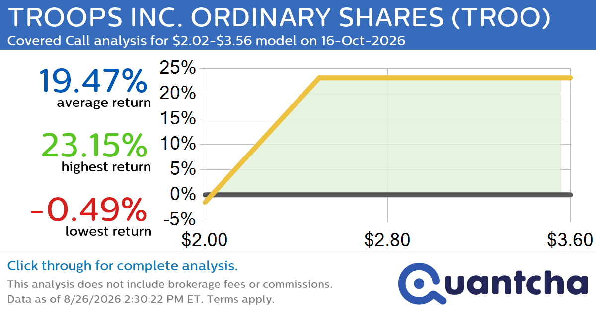 Big Gainer Alert: Trading today’s 9.8% move in TROOPS INC. ORDINARY SHARES $TROO
