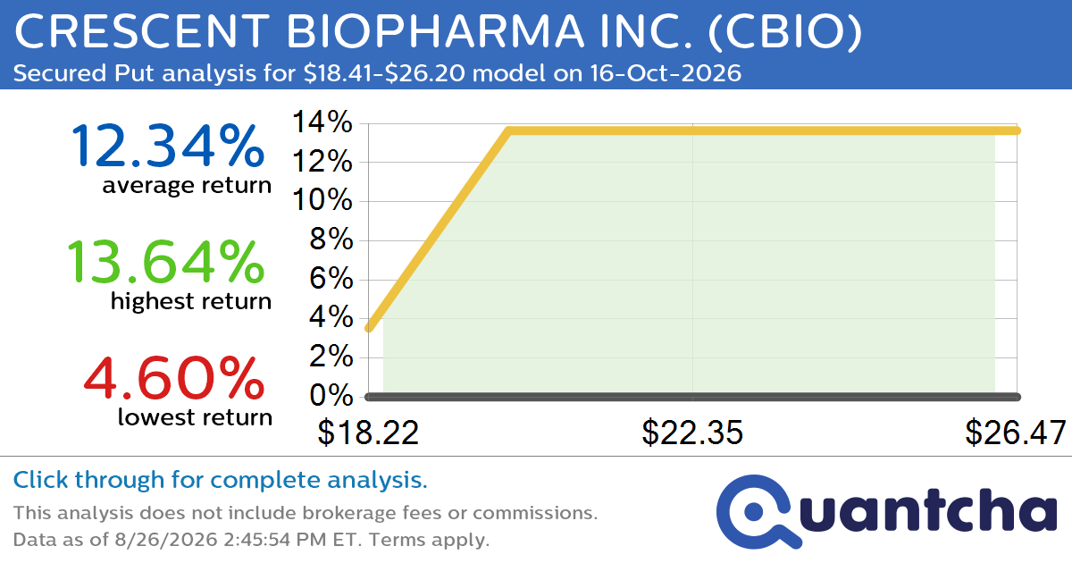 Big Gainer Alert: Trading today’s 7.7% move in CRESCENT BIOPHARMA INC. $CBIO