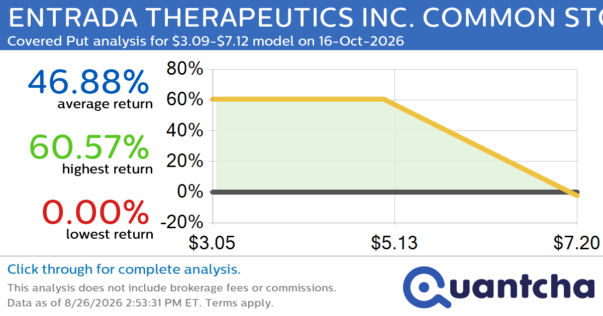 Big Loser Alert: Trading today’s -7.1% move in ENTRADA THERAPEUTICS INC. COMMON STOCK $TRDA
