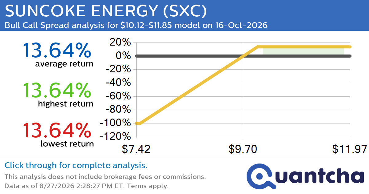 52-Week High Alert: Trading today’s movement in SUNCOKE ENERGY $SXC