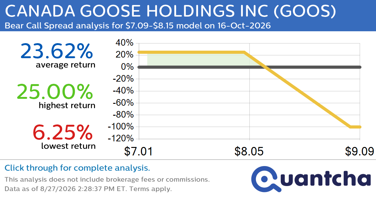 52-Week Low Alert: Trading today’s movement in CANADA GOOSE HOLDINGS INC $GOOS