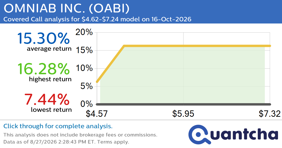 52-Week High Alert: Trading today’s movement in OMNIAB INC. $OABI