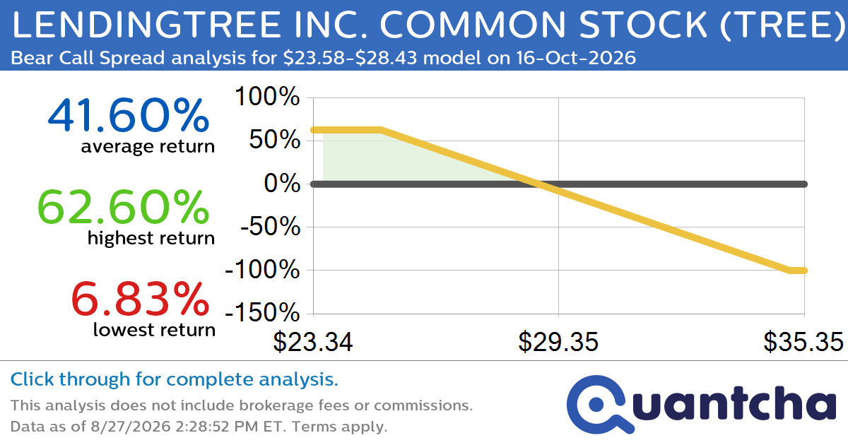 52-Week Low Alert: Trading today’s movement in LENDINGTREE INC. COMMON STOCK $TREE