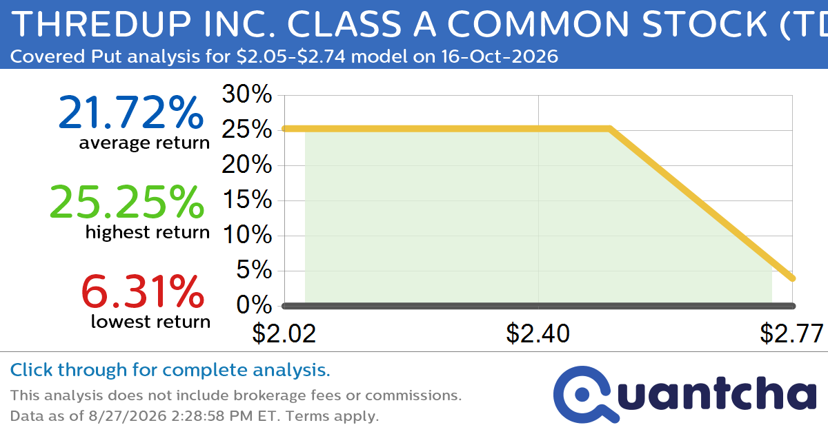 52-Week Low Alert: Trading today’s movement in THREDUP INC. CLASS A COMMON STOCK $TDUP