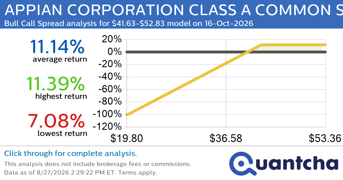 Big Gainer Alert: Trading today’s 7.7% move in APPIAN CORPORATION CLASS A COMMON STOCK $APPN