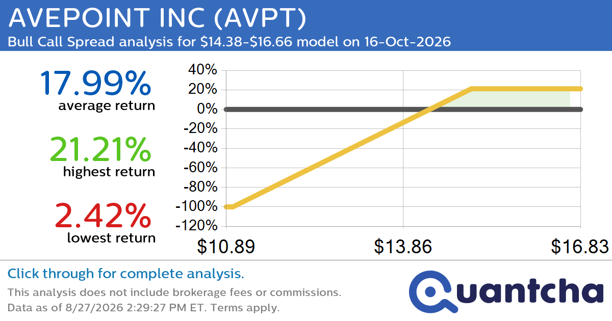 Big Gainer Alert: Trading today’s 8.3% move in AVEPOINT INC $AVPT