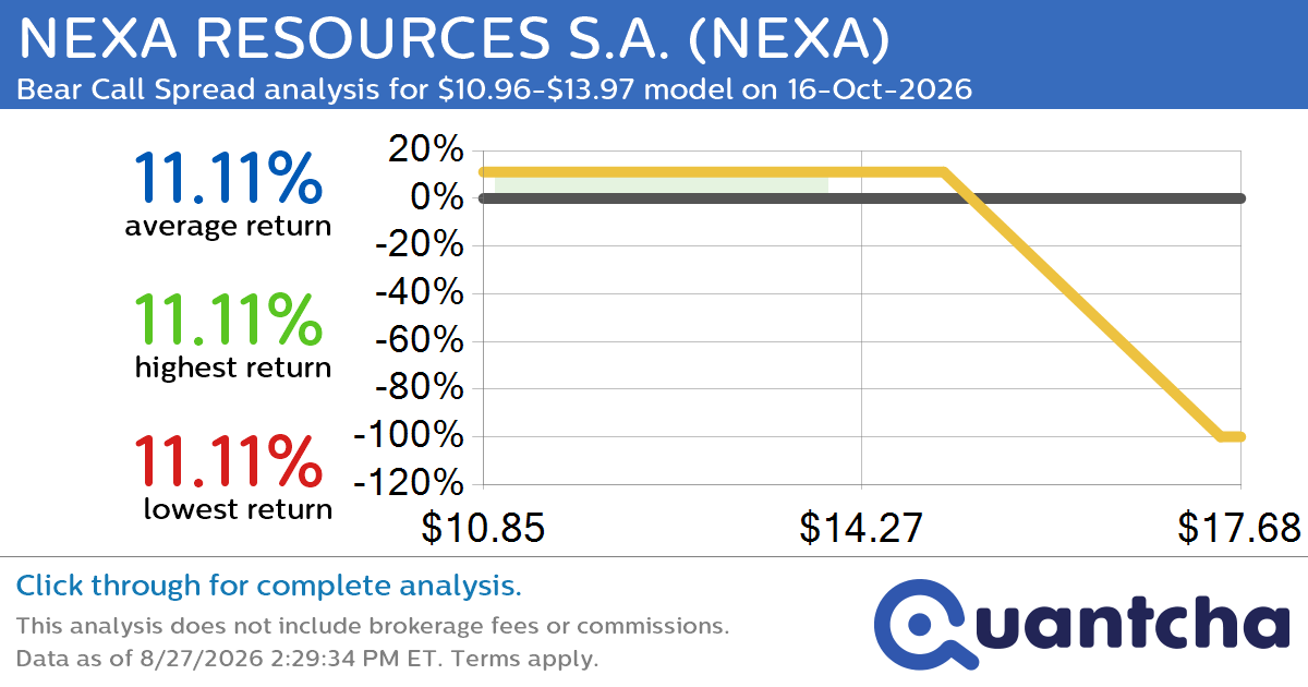 Big Loser Alert: Trading today’s -10.8% move in NEXA RESOURCES S.A. $NEXA