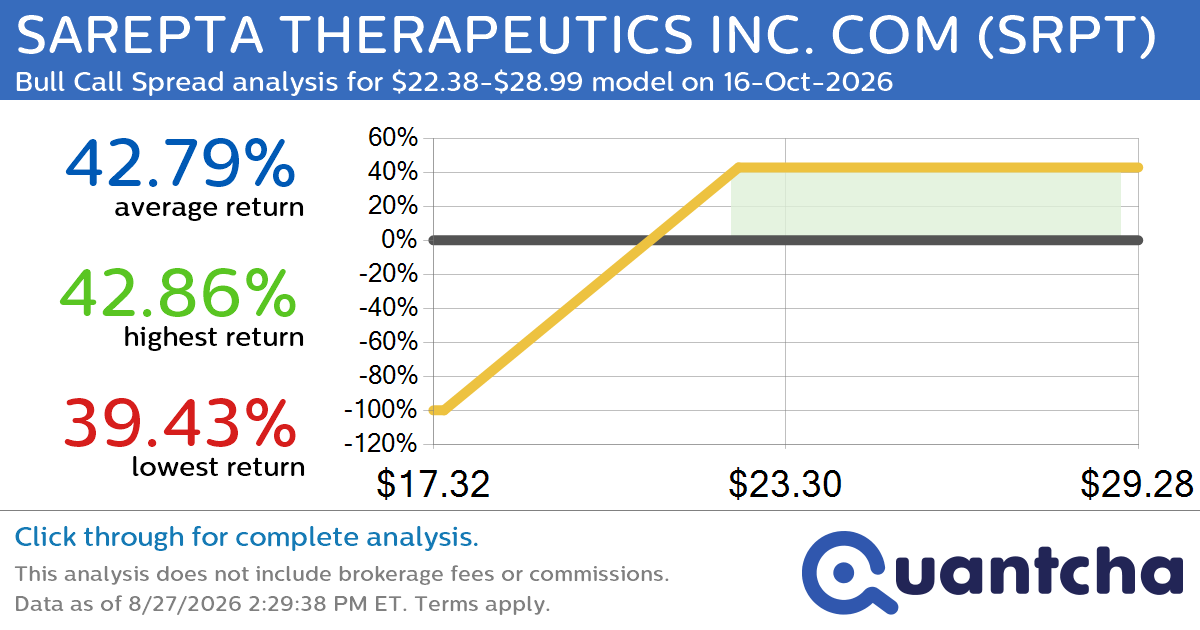 Big Gainer Alert: Trading today’s 14.4% move in SAREPTA THERAPEUTICS INC. COM $SRPT