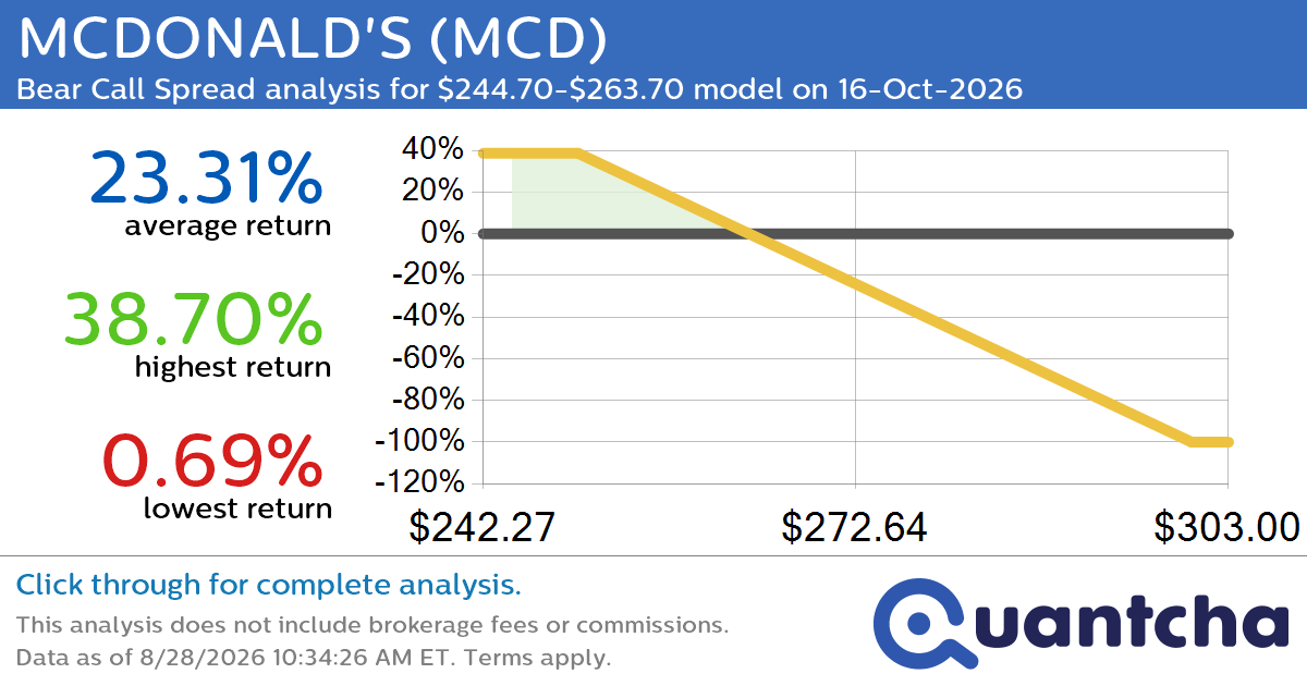 52-Week Low Alert: Trading today’s movement in MCDONALD’S $MCD