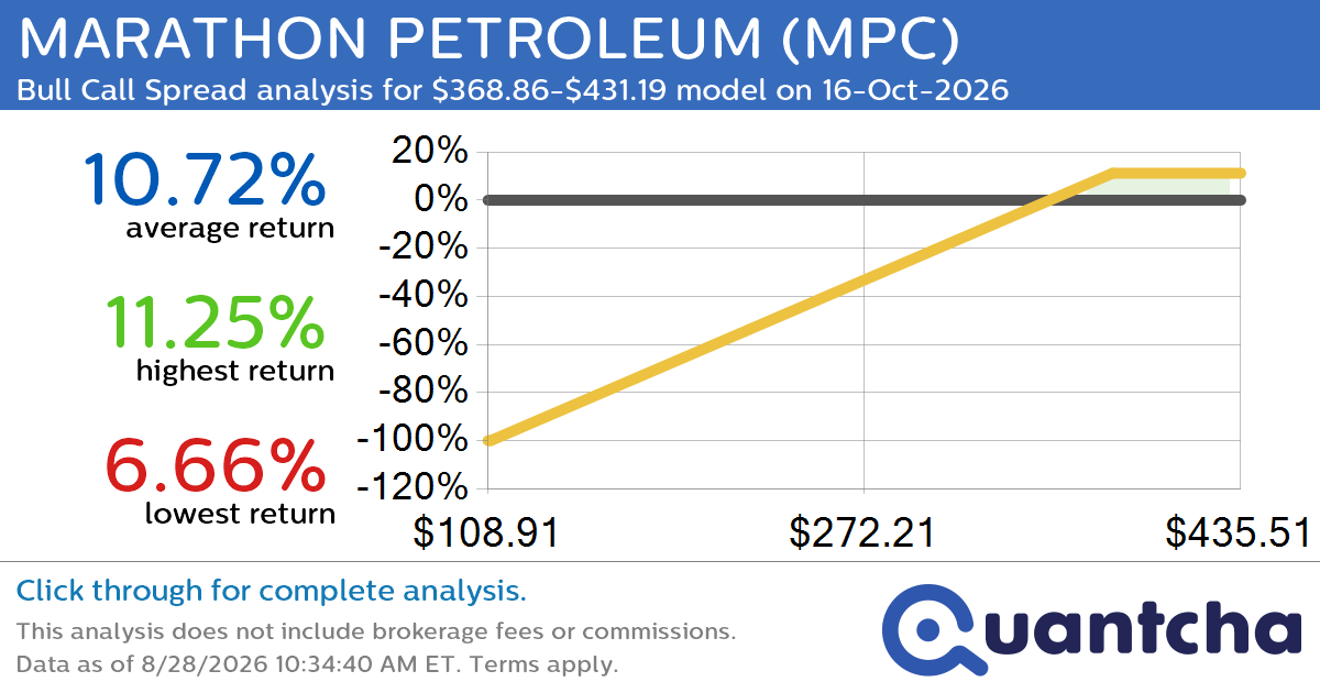 52-Week High Alert: Trading today’s movement in MARATHON PETROLEUM $MPC