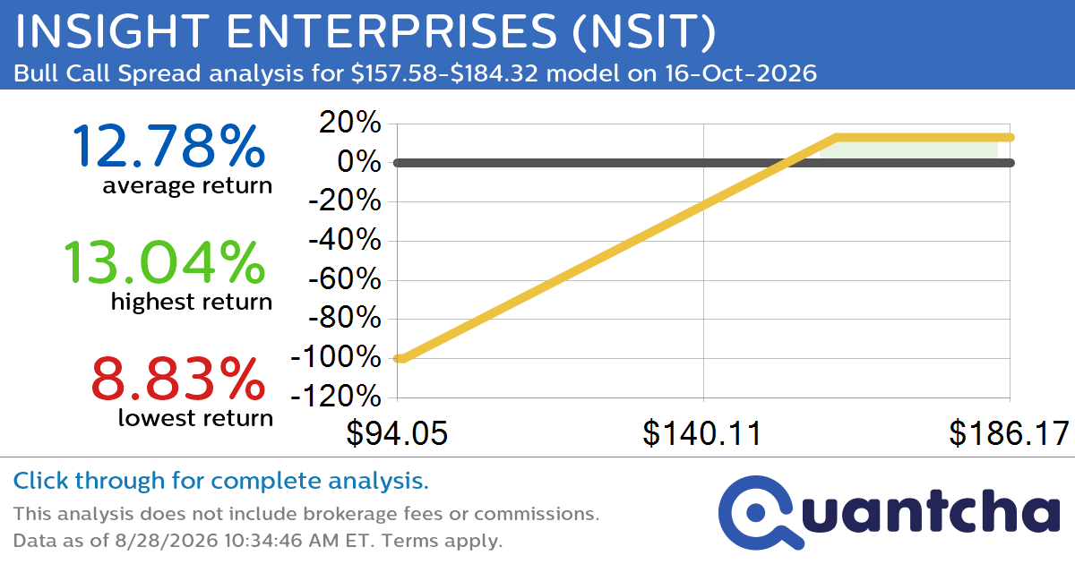 52-Week High Alert: Trading today’s movement in INSIGHT ENTERPRISES $NSIT