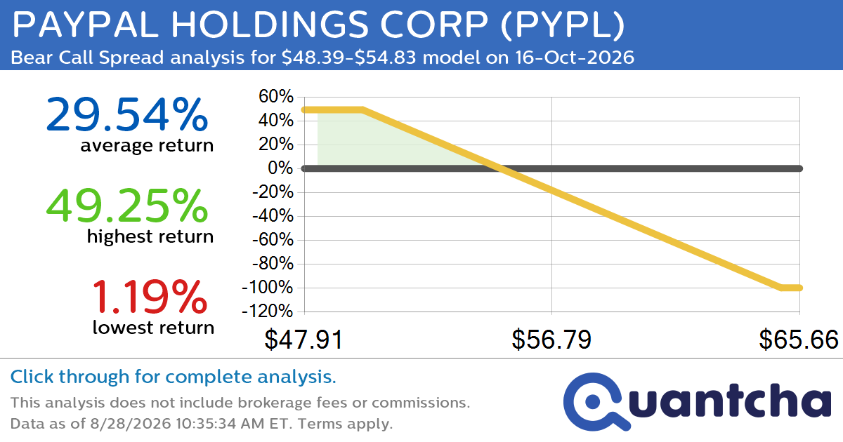 Big Loser Alert: Trading today’s -11.0% move in PAYPAL HOLDINGS CORP $PYPL