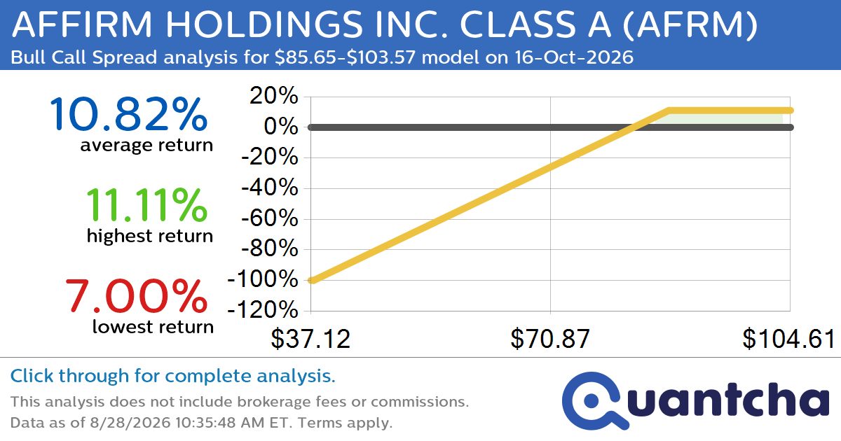 Big Gainer Alert: Trading today’s 9.9% move in AFFIRM HOLDINGS INC. CLASS A $AFRM