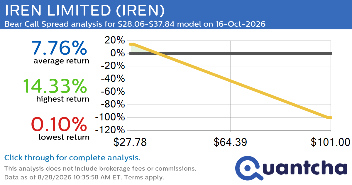 Big Loser Alert: Trading today’s -7.1% move in IREN LIMITED $IREN
