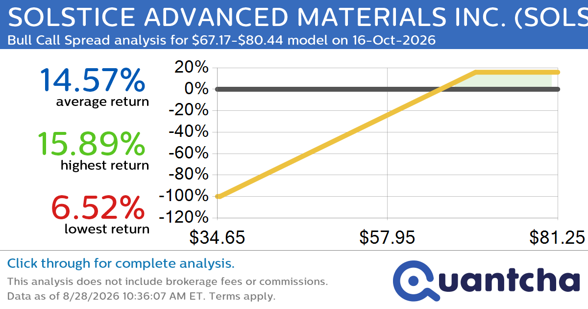 Big Gainer Alert: Trading today’s 18.6% move in SOLSTICE ADVANCED MATERIALS INC. $SOLS