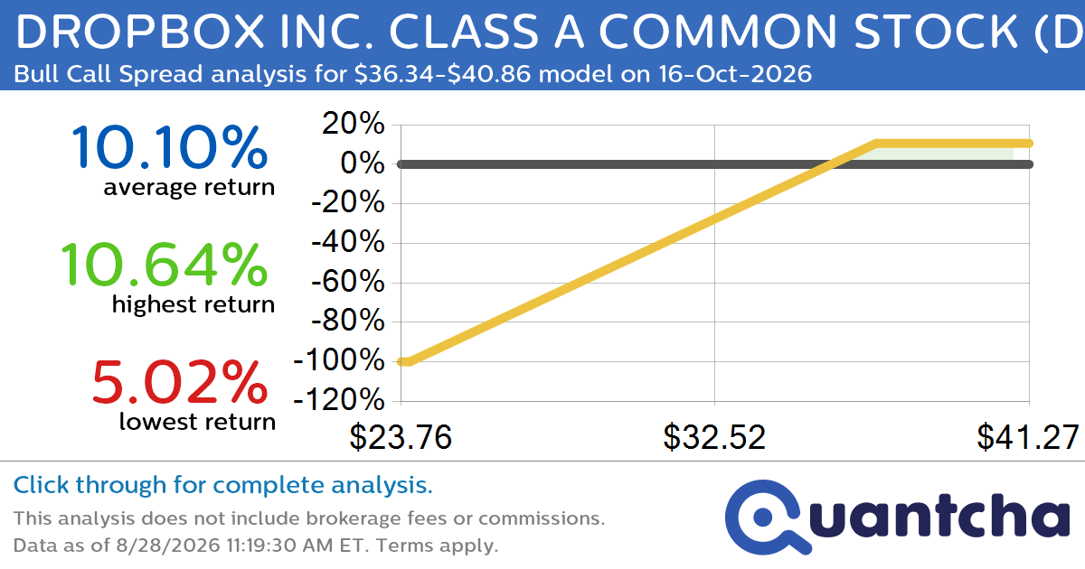 52-Week High Alert: Trading today’s movement in DROPBOX INC. CLASS A COMMON STOCK $DBX