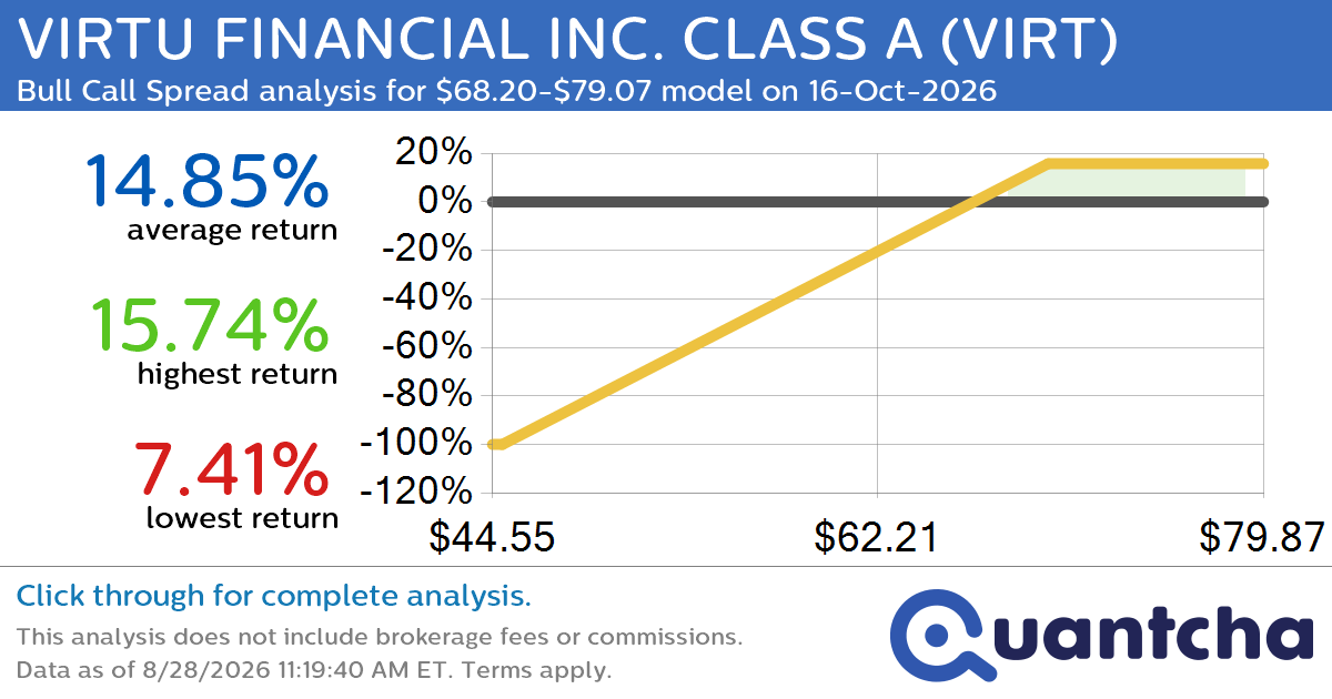 52-Week High Alert: Trading today’s movement in VIRTU FINANCIAL INC. CLASS A $VIRT
