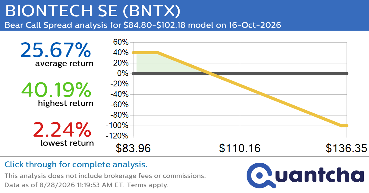 Big Loser Alert: Trading today’s -8.8% move in BIONTECH SE $BNTX