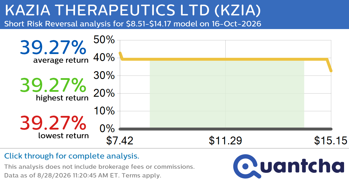 Big Loser Alert: Trading today’s -16.6% move in KAZIA THERAPEUTICS LTD $KZIA
