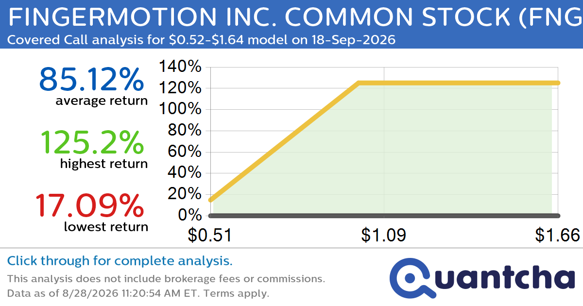 Big Gainer Alert: Trading today’s 199.5% move in FINGERMOTION INC. COMMON STOCK $FNGR
