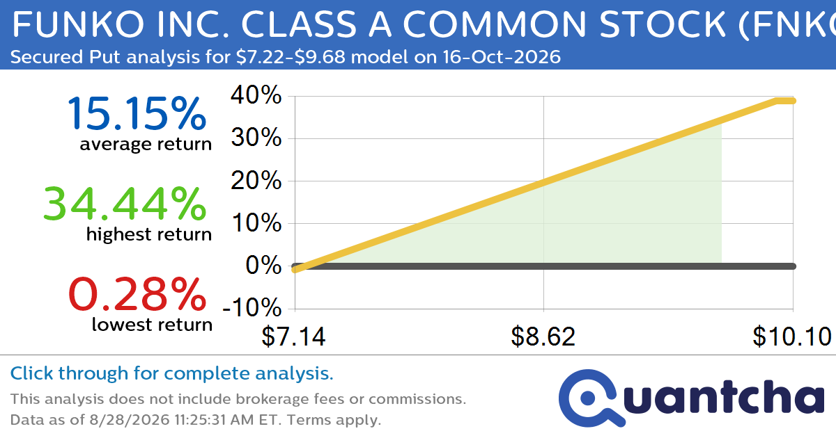 52-Week High Alert: Trading today’s movement in FUNKO INC. CLASS A COMMON STOCK $FNKO