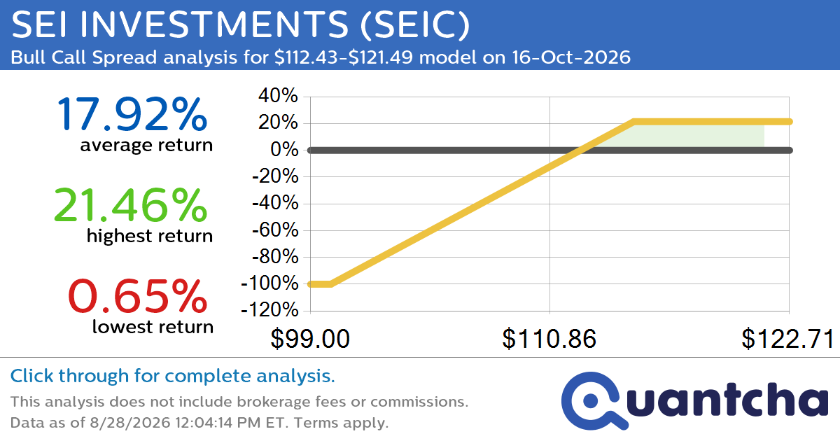 52-Week High Alert: Trading today’s movement in SEI INVESTMENTS $SEIC