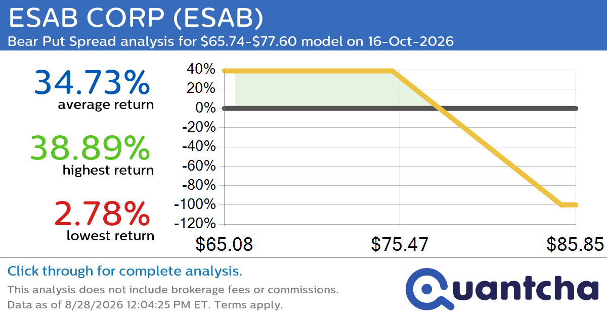 52-Week Low Alert: Trading today’s movement in ESAB CORP $ESAB