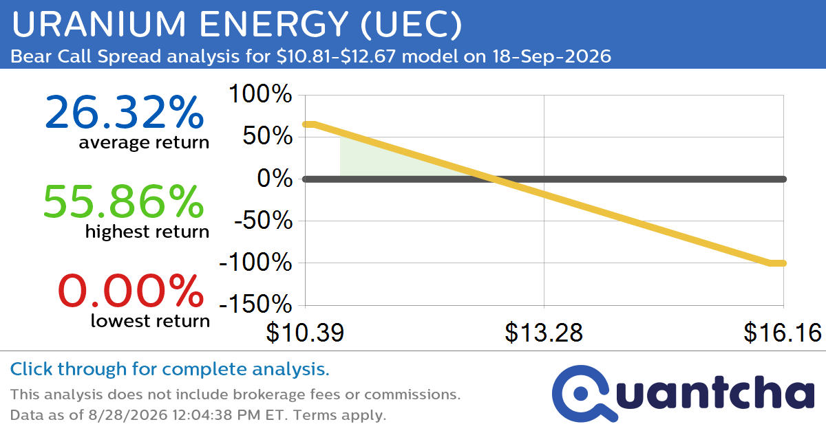 Big Loser Alert: Trading today’s -7.2% move in URANIUM ENERGY $UEC