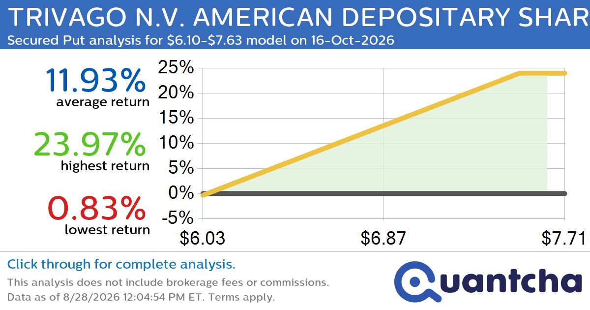 Big Gainer Alert: Trading today’s 8.0% move in TRIVAGO N.V. AMERICAN DEPOSITARY SHARES $TRVG