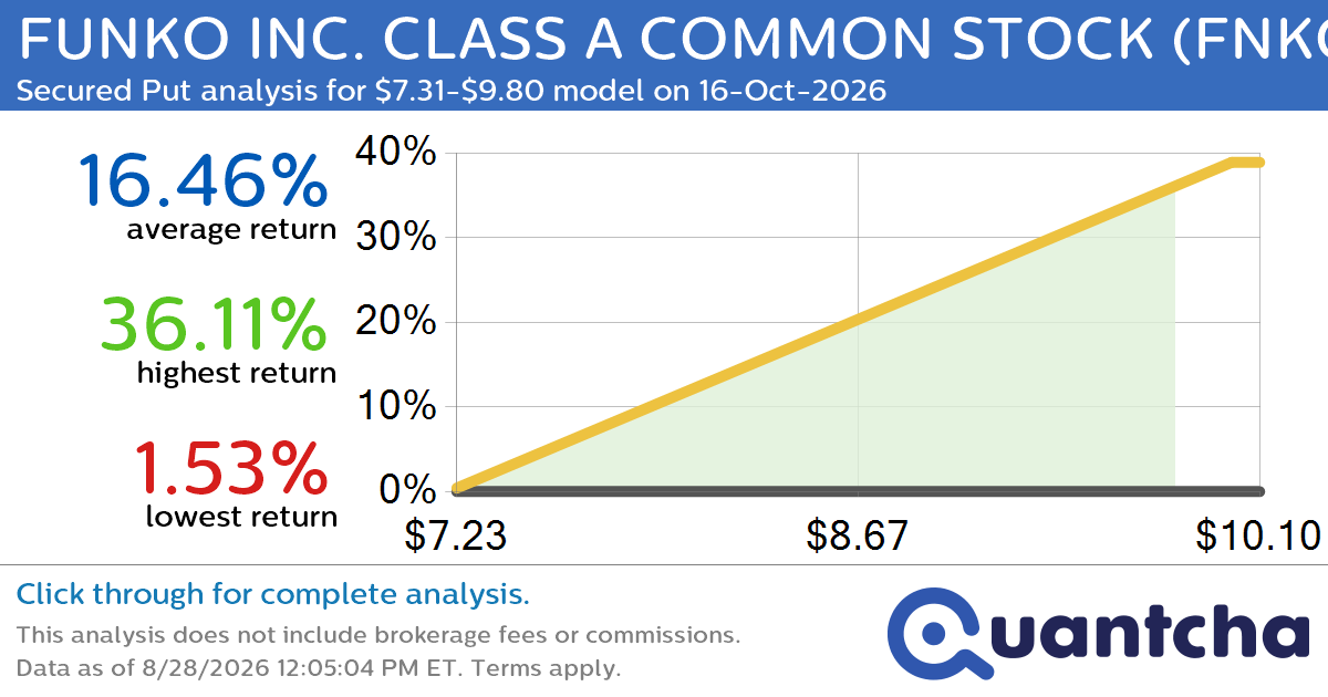 Big Gainer Alert: Trading today’s 7.9% move in FUNKO INC. CLASS A COMMON STOCK $FNKO