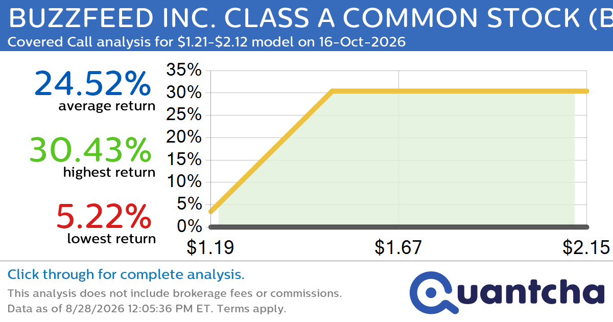 Big Gainer Alert: Trading today’s 8.1% move in BUZZFEED INC. CLASS A COMMON STOCK $BZFD