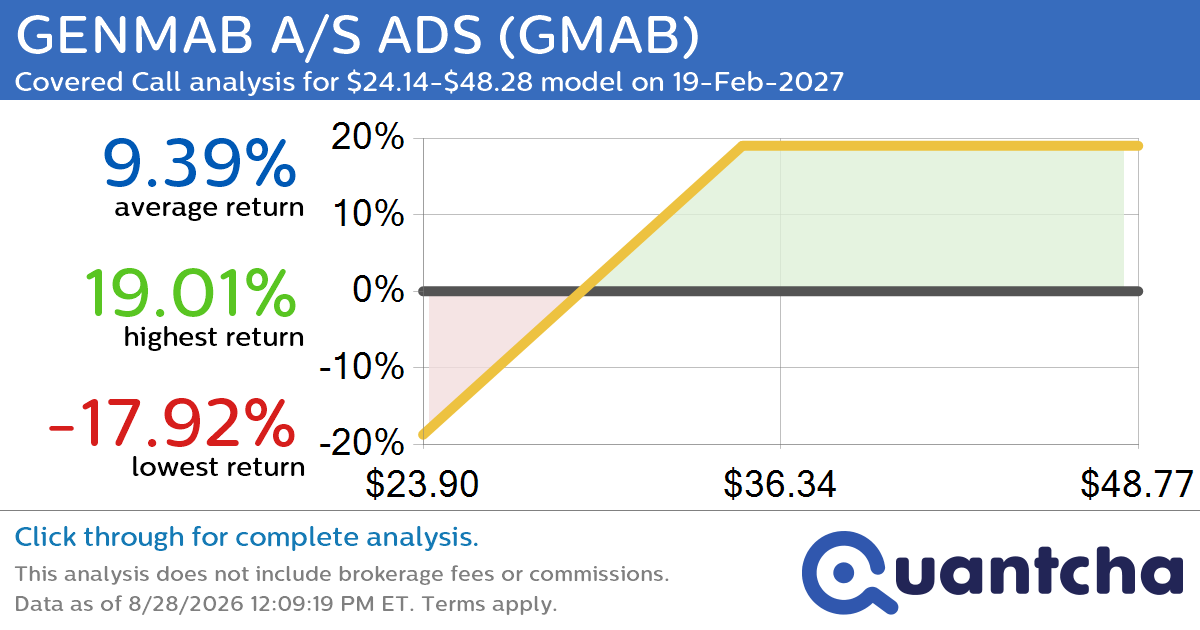 Covered Call Alert: GENMAB A/S ADS $GMAB returning up to 19.82% through 19-Feb-2027
