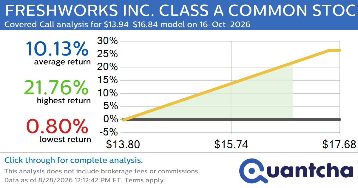 52-Week High Alert: Trading today’s movement in FRESHWORKS INC. CLASS A COMMON STOCK $FRSH