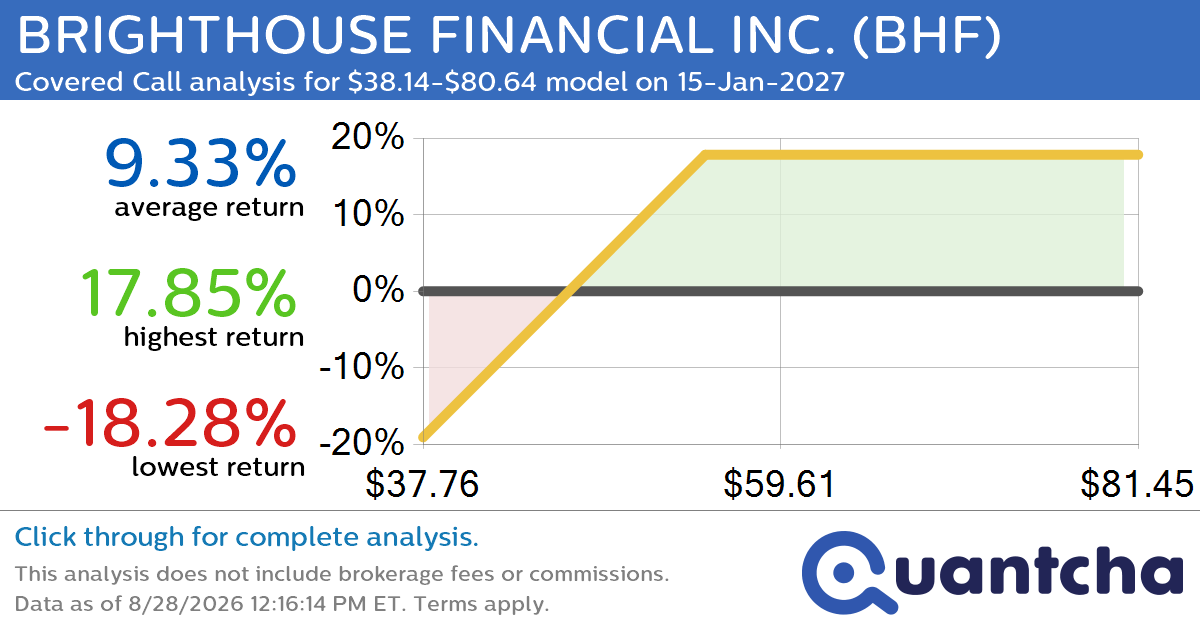 Covered Call Alert: BRIGHTHOUSE FINANCIAL INC. $BHF returning up to 18.87% through 15-Jan-2027